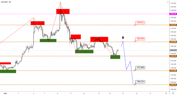 Технический анализ XAUUSD, BRENT, S&P500 от 14.01.2020