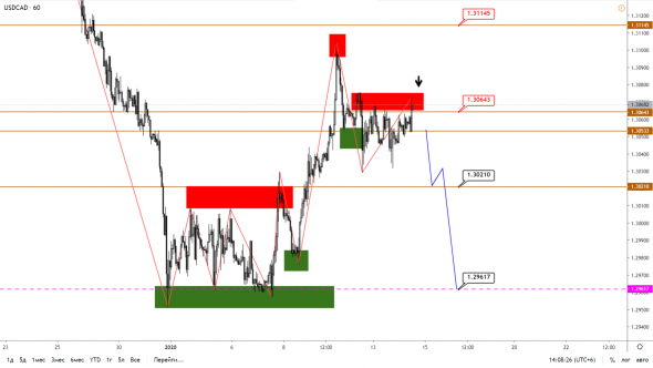 Технический анализ EURUSD, GBPUSD, USDJPY, USDCAD, AUDUSD от 14.01.2020