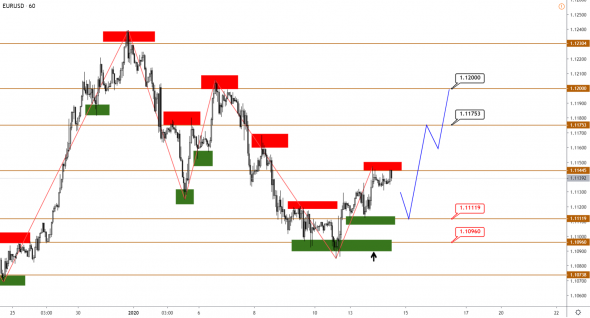 Технический анализ EURUSD, GBPUSD, USDJPY, USDCAD, AUDUSD от 14.01.2020