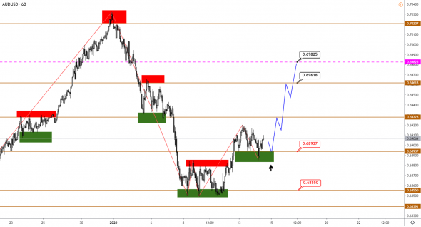 Технический анализ EURUSD, GBPUSD, USDJPY, USDCAD, AUDUSD от 14.01.2020