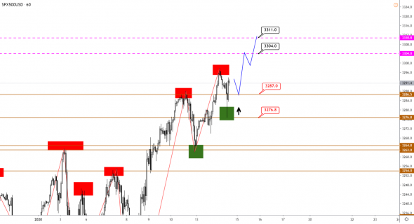 Технический анализ XAUUSD, BRENT, S&P500 от 14.01.2020