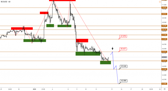 Технический анализ XAUUSD, BRENT, S&P500 от 14.01.2020