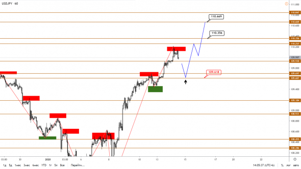 Технический анализ EURUSD, GBPUSD, USDJPY, USDCAD, AUDUSD от 14.01.2020