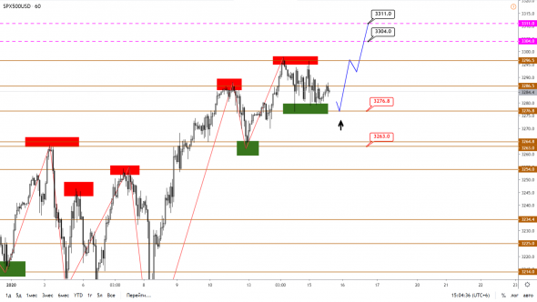 Технический анализ XAUUSD, BRENT, S&P500 от 15.01.2020