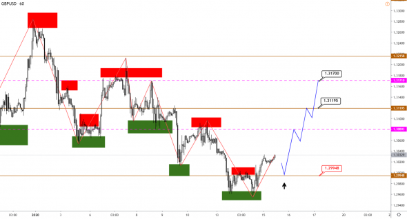 Технический анализ EURUSD, GBPUSD, USDJPY, USDCAD, AUDUSD от 15.01.2020