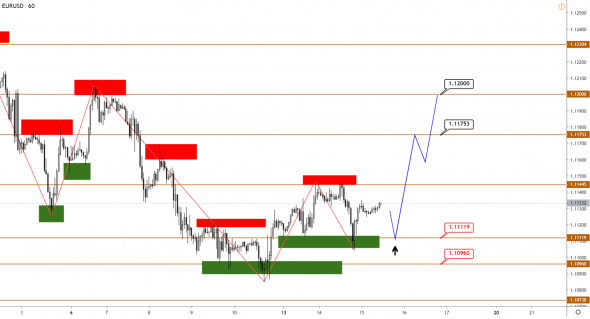 Технический анализ EURUSD, GBPUSD, USDJPY, USDCAD, AUDUSD от 15.01.2020