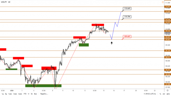 Технический анализ EURUSD, GBPUSD, USDJPY, USDCAD, AUDUSD от 15.01.2020