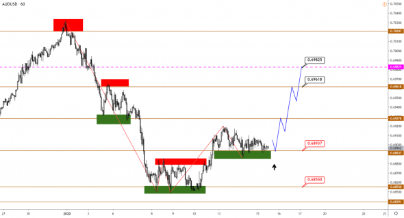 Технический анализ EURUSD, GBPUSD, USDJPY, USDCAD, AUDUSD от 15.01.2020