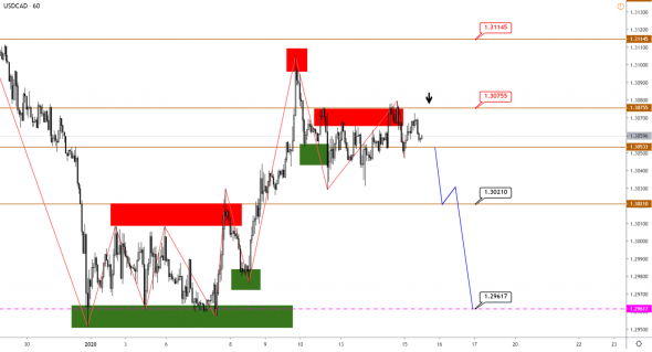 Технический анализ EURUSD, GBPUSD, USDJPY, USDCAD, AUDUSD от 15.01.2020