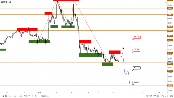 Технический анализ XAUUSD, BRENT, S&P500 от 15.01.2020