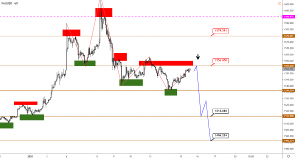 Технический анализ XAUUSD, BRENT, S&P500 от 15.01.2020