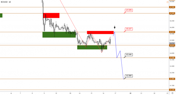 Технический анализ XAUUSD, BRENT, S&P500 от 16.01.2020