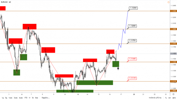 Технический анализ EURUSD, GBPUSD, USDJPY, USDCAD, AUDUSD от 16.01.2020