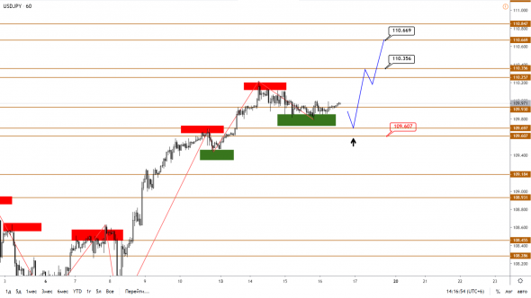 Технический анализ EURUSD, GBPUSD, USDJPY, USDCAD, AUDUSD от 16.01.2020