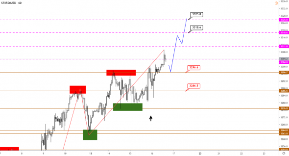 Технический анализ XAUUSD, BRENT, S&P500 от 16.01.2020