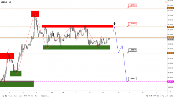 Технический анализ EURUSD, GBPUSD, USDJPY, USDCAD, AUDUSD от 17.01.2020