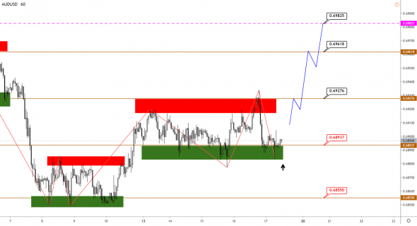 Технический анализ EURUSD, GBPUSD, USDJPY, USDCAD, AUDUSD от 17.01.2020