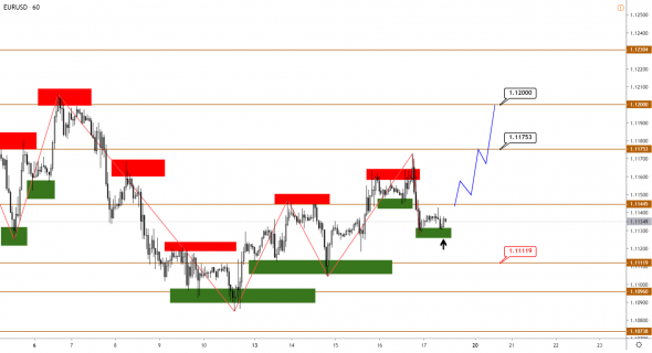 Технический анализ EURUSD, GBPUSD, USDJPY, USDCAD, AUDUSD от 17.01.2020