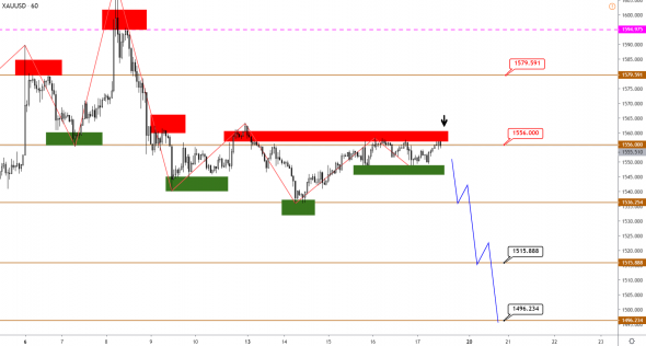 Технический анализ XAUUSD, BRENT, S&P500 от 17.01.2020