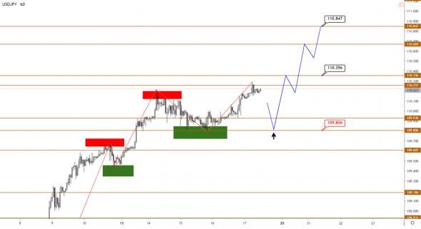 Технический анализ EURUSD, GBPUSD, USDJPY, USDCAD, AUDUSD от 17.01.2020