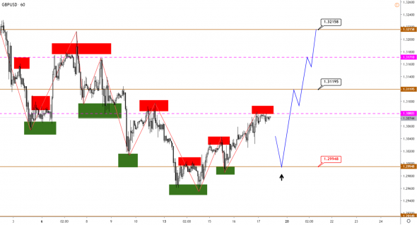 Технический анализ EURUSD, GBPUSD, USDJPY, USDCAD, AUDUSD от 17.01.2020