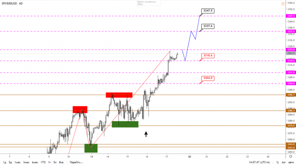 Технический анализ XAUUSD, BRENT, S&P500 от 17.01.2020