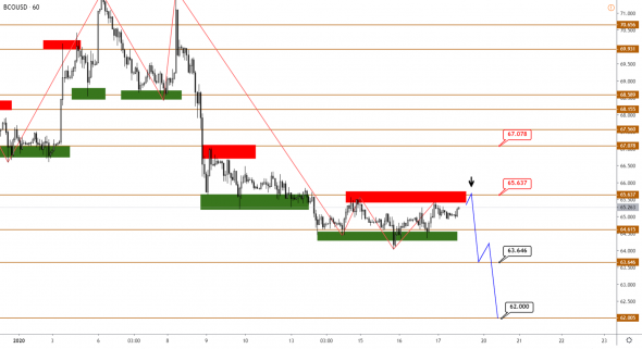 Технический анализ XAUUSD, BRENT, S&P500 от 17.01.2020