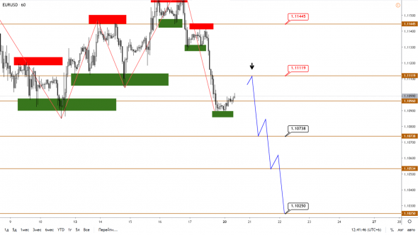 Технический анализ EURUSD, GBPUSD, USDJPY, USDCAD, AUDUSD от 20.01.2020