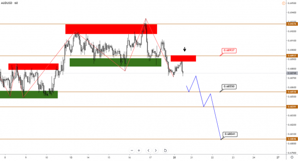 Технический анализ EURUSD, GBPUSD, USDJPY, USDCAD, AUDUSD от 20.01.2020