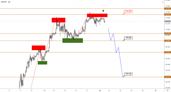 Технический анализ EURUSD, GBPUSD, USDJPY, USDCAD, AUDUSD от 20.01.2020