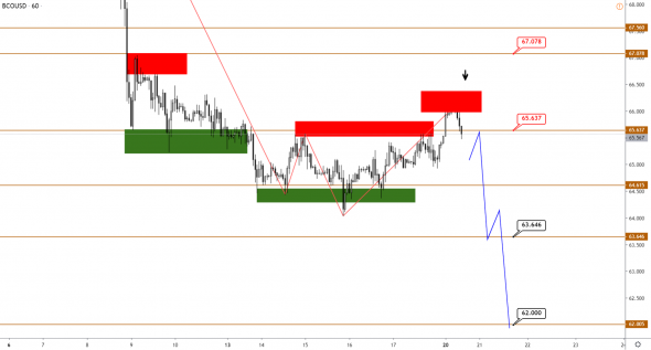 Технический анализ XAUUSD, BRENT, S&P500 от 20.01.2020