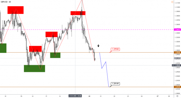 Технический анализ EURUSD, GBPUSD, USDJPY, USDCAD, AUDUSD от 20.01.2020