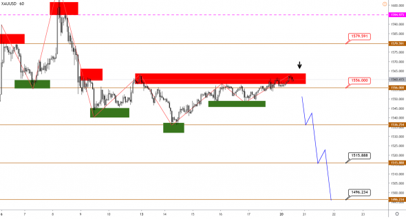 Технический анализ XAUUSD, BRENT, S&P500 от 20.01.2020