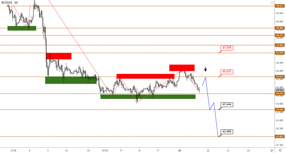 Технический анализ XAUUSD, BRENT, S&P500 от 21.01.2020