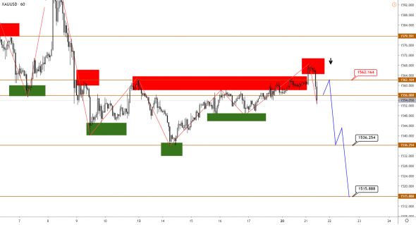 Технический анализ XAUUSD, BRENT, S&P500 от 21.01.2020