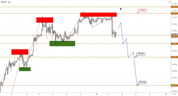 Технический анализ EURUSD, GBPUSD, USDJPY, USDCAD, AUDUSD от 21.01.2020