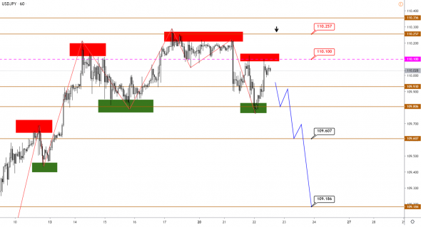 Технический анализ EURUSD, GBPUSD, USDJPY, USDCAD, AUDUSD от 22.01.2020