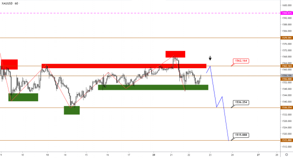 Технический анализ XAUUSD, BRENT, S&P500 от 22.01.2020