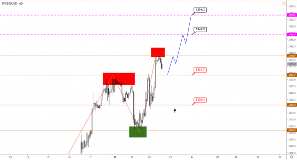 Технический анализ XAUUSD, BRENT, S&P500 от 22.01.2020