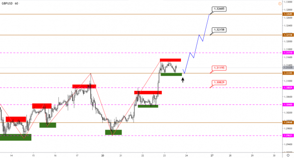 Технический анализ EURUSD, GBPUSD, USDJPY, USDCAD, AUDUSD от 23.01.2020