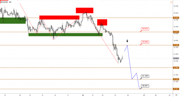 Технический анализ XAUUSD, BRENT, S&P500 от 23.01.2020