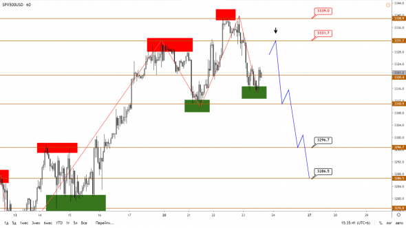 Технический анализ XAUUSD, BRENT, S&P500 от 23.01.2020