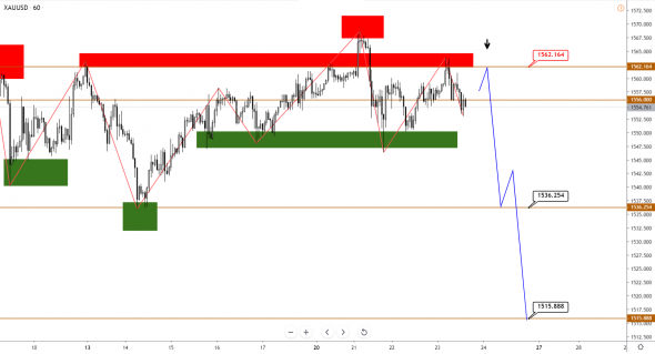 Технический анализ XAUUSD, BRENT, S&P500 от 23.01.2020