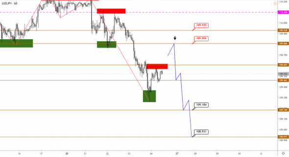 Технический анализ EURUSD, GBPUSD, USDJPY, USDCAD, AUDUSD от 24.01.2020