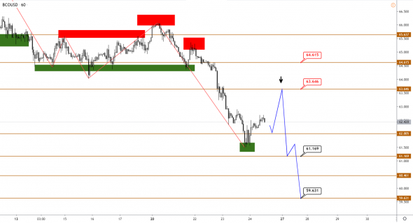 Технический анализ XAUUSD, BRENT, S&P500 от 24.01.2020