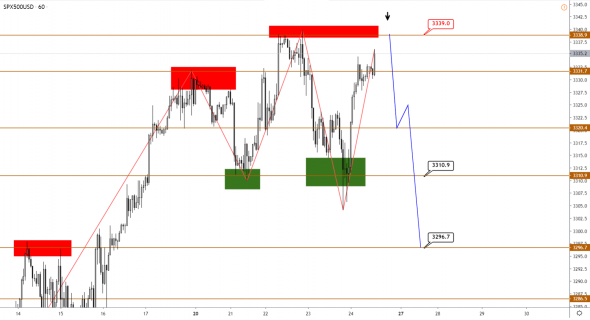 Технический анализ XAUUSD, BRENT, S&P500 от 24.01.2020