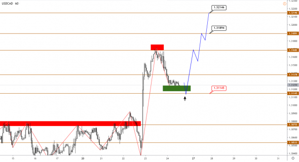 Технический анализ EURUSD, GBPUSD, USDJPY, USDCAD, AUDUSD от 24.01.2020