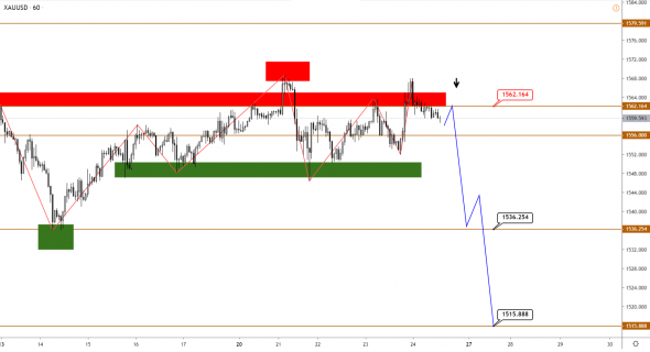 Технический анализ XAUUSD, BRENT, S&P500 от 24.01.2020