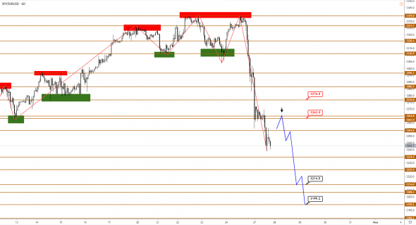 Технический анализ XAUUSD, BRENT, S&P500 от 27.01.2020