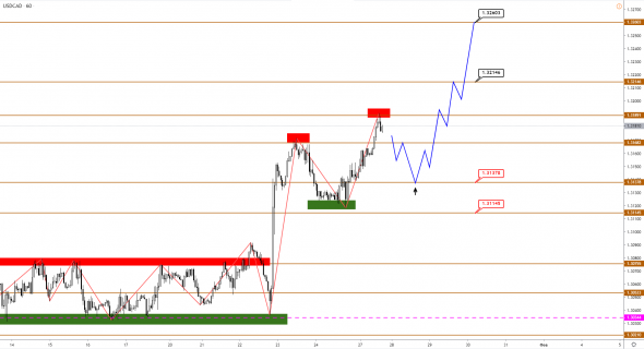 Технический анализ EURUSD, GBPUSD, USDJPY, USDCAD, AUDUSD от 27.01.2020